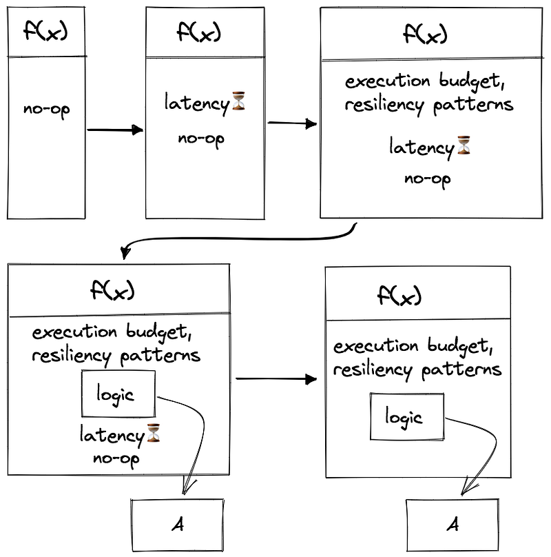 A diagram visualizing the iterative evolution of function code, starting with a simple no-op, through adding latency that’s later incrementally replaced with business logic.