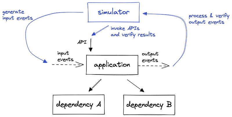 A diagram showing an application with two synchronous dependencies and a simulator application that simulates input events, API calls and verifies the results/events of these operations.