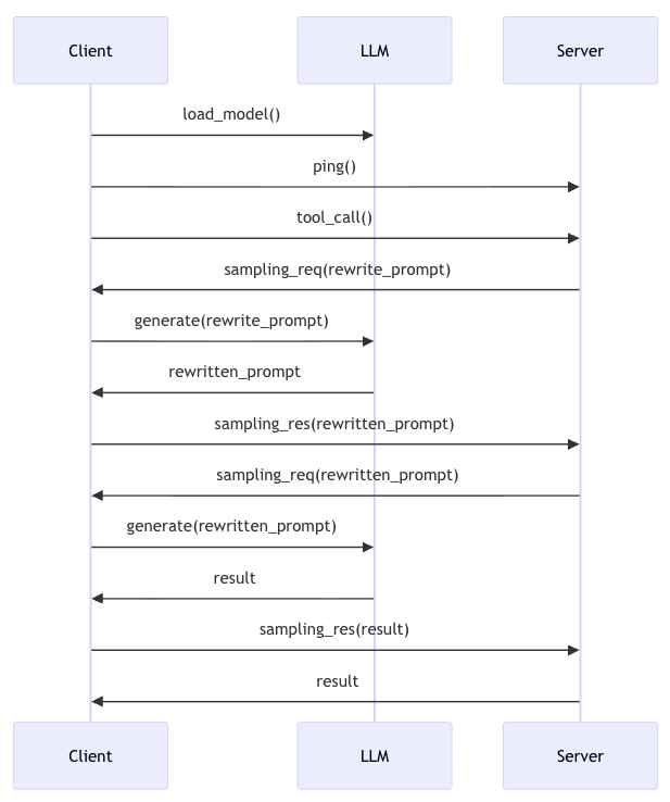 Sequence diagram of the client server communication, incl. LLM.