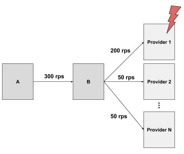 Figure 1. Provider 1 becomes unavailable, triggering the circuit breaker for calls from A to B to open and reject requests to healthy Providers 2 … N.