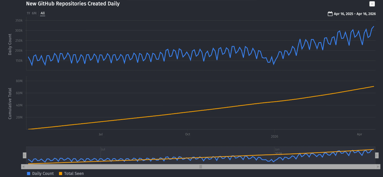GitHub repositories created per day (by u/efumagal on r/github)