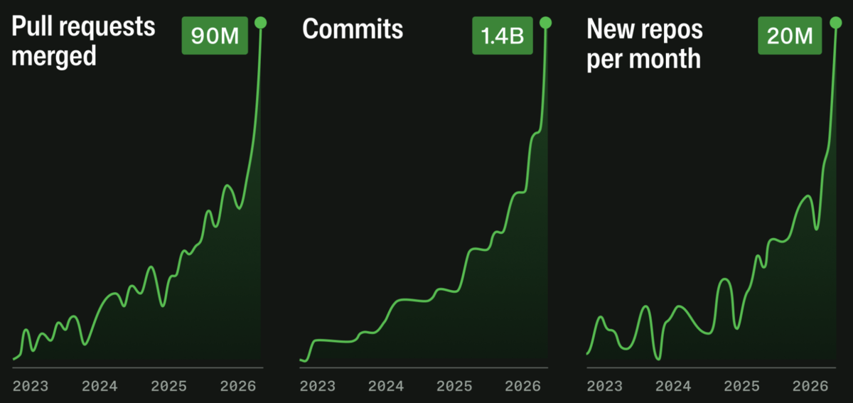 Activity on GitHub platform across merged pull requests (90M), commits (1.4B), new repos per month (20M)